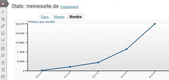 WordPress.com Stats - Statistiktool für WordPress