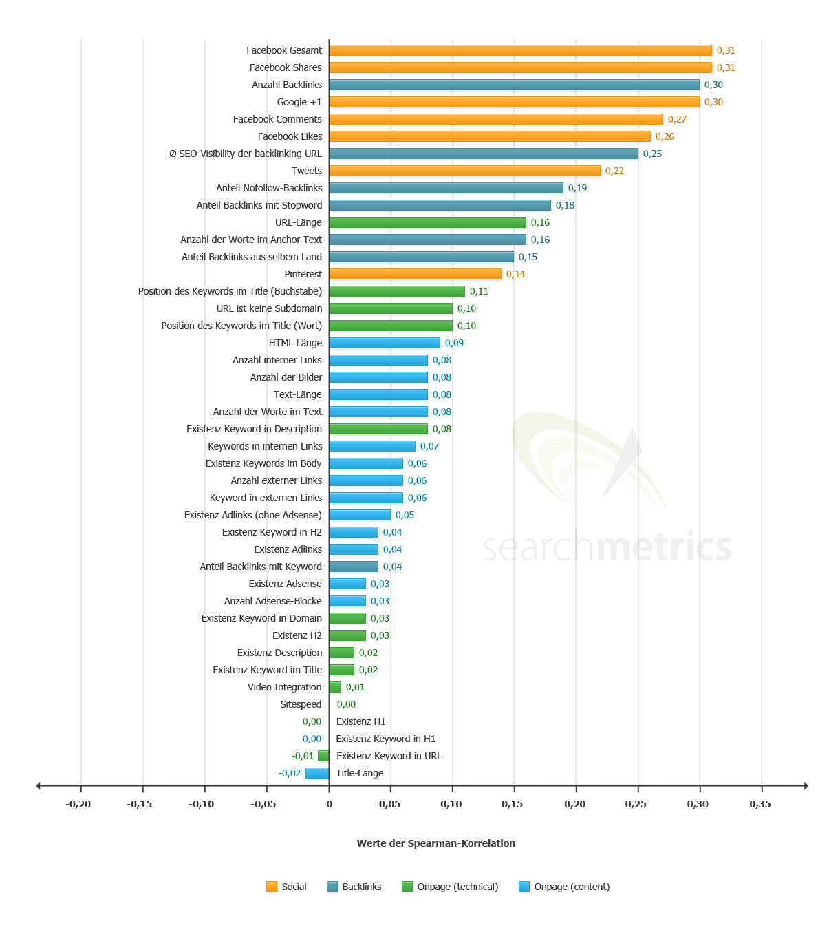 SEO Rankingfaktoren 2013. Datenquelle und Grafik: Searchmetrics.