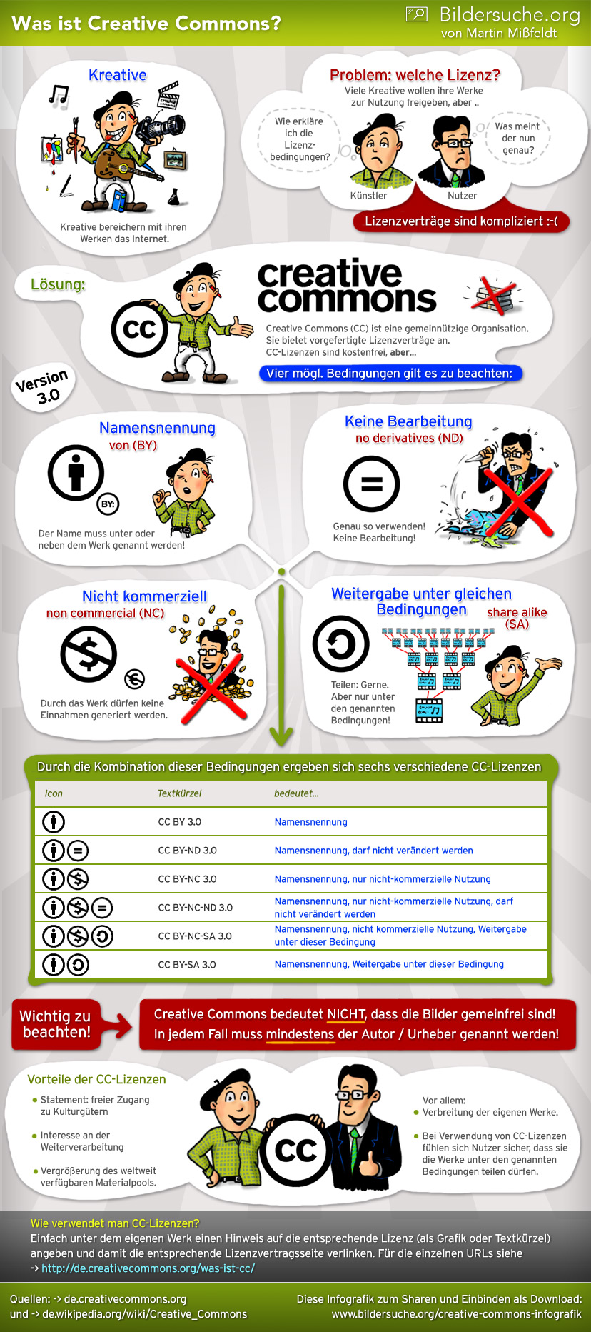 Creative Commons Infografik
