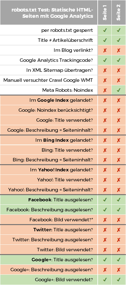 Per robots.txt gesperrte statische HTML-Seiten, die einen Google Analytics Trackingcode eingebaut hatten