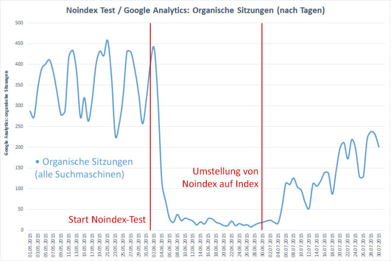 Suchmaschinen Noindex Test: Auswertung der organischen Sitzungen aus Google Analytics (nach Tagen)