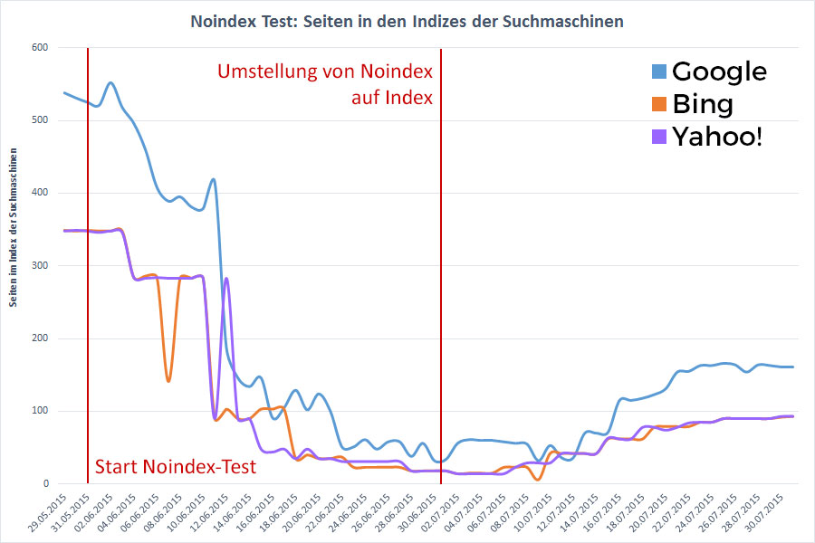 SEO: Der Noindex-Test auf nextlevelSEO.de