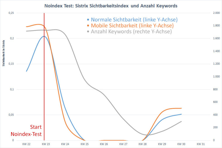 Suchmaschinen Noindex Test: Auswertung der Sistrix Sichtbarkeit und der in Sistrix gefundenen Keywords