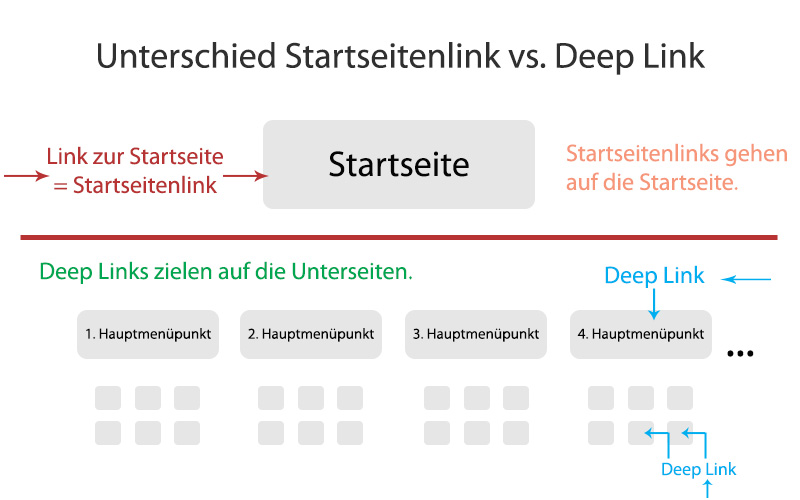 Unterschied Startseitenlink vs. Deep Link