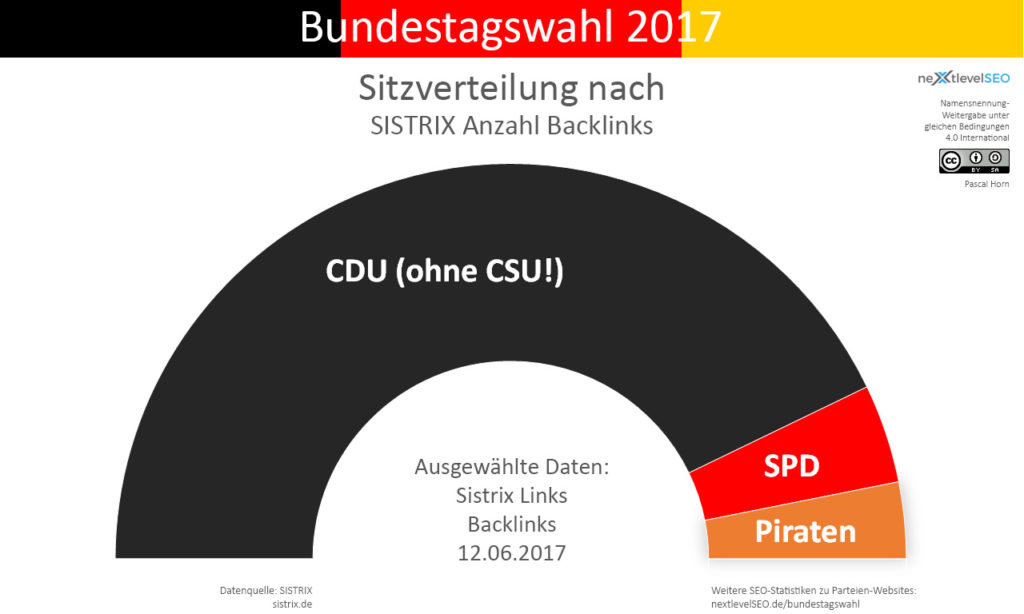 Anzahl aller Backlinks der Parteien, übertragen auf deren Sitzverteilung mit 5 Prozent Hürde. Bild: Pascal Horn / nextlevelSEO.de (CC-BY-SA 4.0)