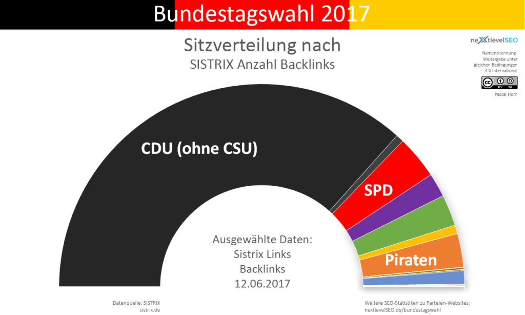 Anzahl aller Backlinks der Parteien, übertragen auf deren Sitzverteilung. Bild: Pascal Horn / nextlevelSEO.de (CC-BY-SA 4.0)