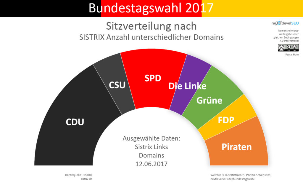 Anzahl aller Backlinks von versch. Domains der Parteien, übertragen auf deren Sitzverteilung. Bild: Pascal Horn / nextlevelSEO.de (CC-BY-SA 4.0)