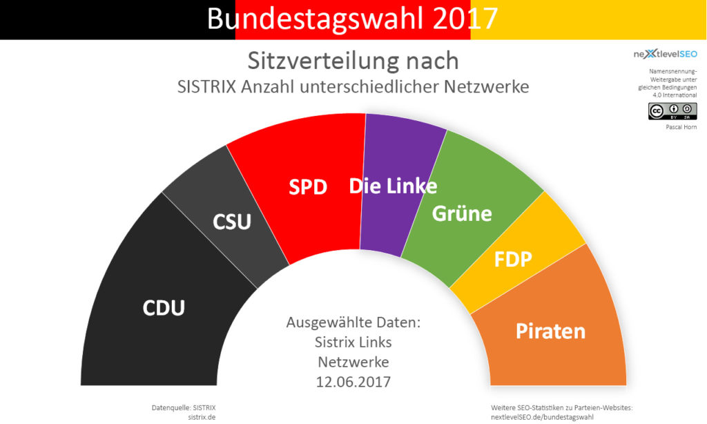 Anzahl aller Backlinks von versch. Netzwerken der Parteien, übertragen auf deren Sitzverteilung. Bild: Pascal Horn / nextlevelSEO.de (CC-BY-SA 4.0)