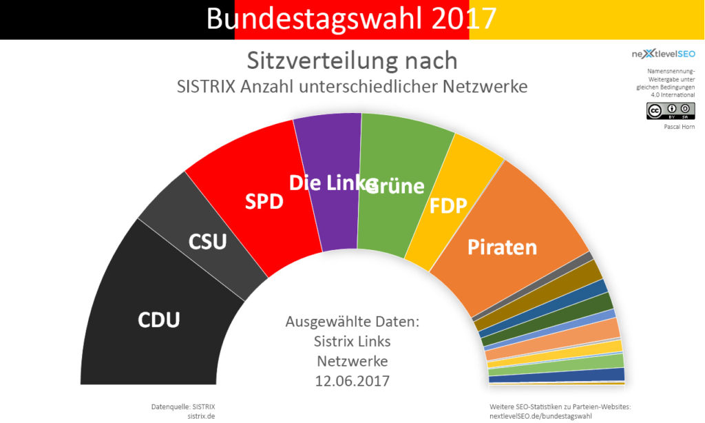 Anzahl aller Backlinks von versch. Netzwerken der Parteien, übertragen auf deren Sitzverteilung. Bild: Pascal Horn / nextlevelSEO.de (CC-BY-SA 4.0)