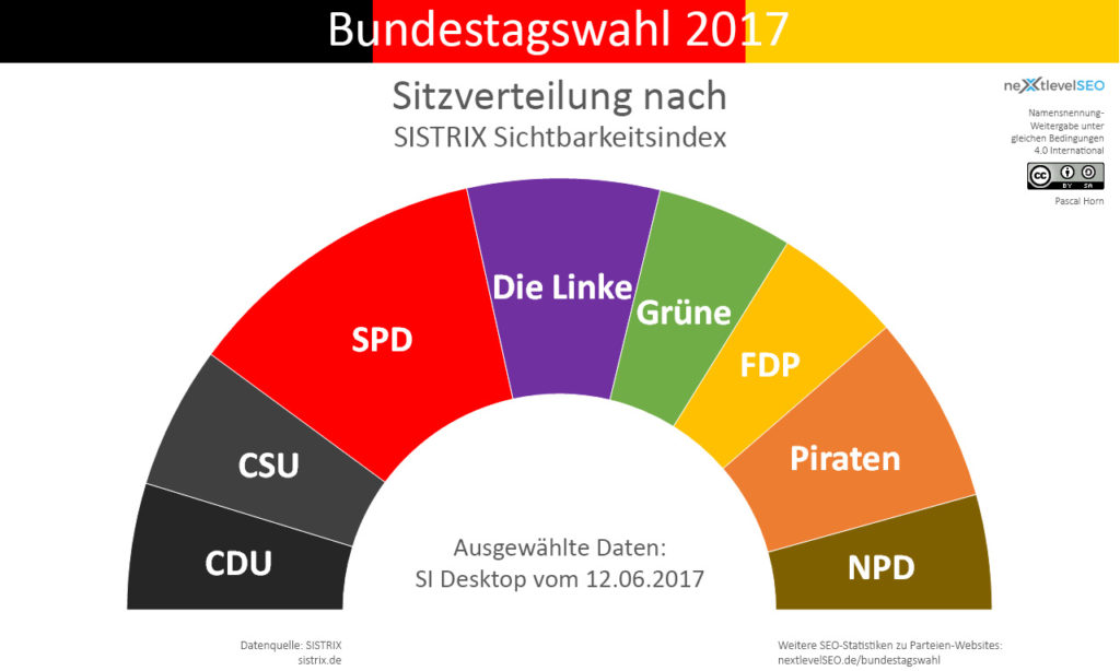 SISTRIX Sichtbarkeitsindex, übertragen auf die Bundesparteien und deren Sitzverteilung. Bild: Pascal Horn / nextlevelSEO.de (CC-BY-SA 4.0)