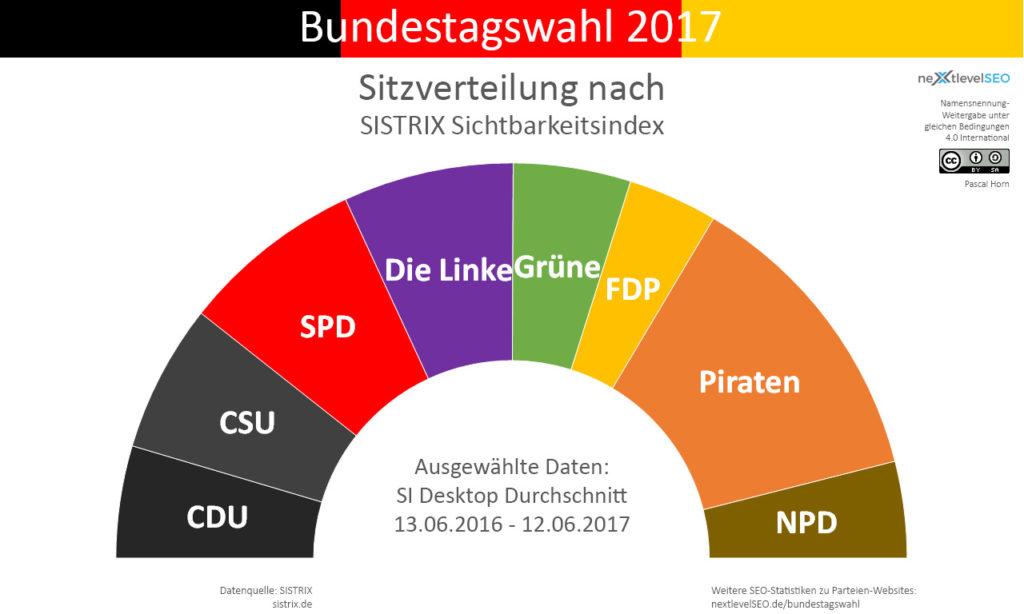 Sichtbarkeitsindex, übertragen auf die Bundesparteien und deren Sitzverteilung. Bild: Pascal Horn / nextlevelSEO.de (CC-BY-SA 4.0)