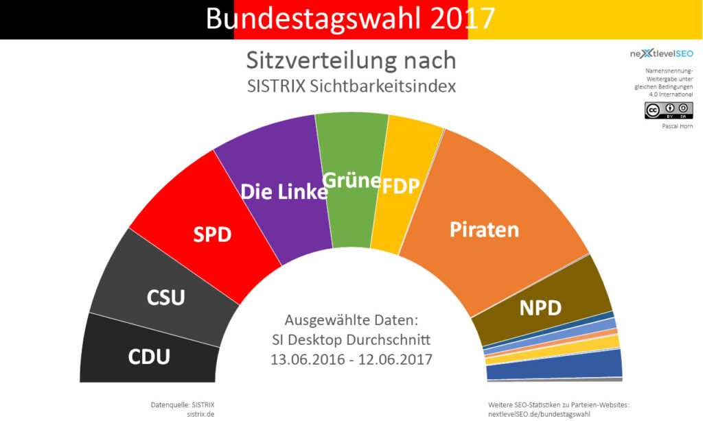 Sichtbarkeitsindex, übertragen auf die Bundesparteien und deren Sitzverteilung (ohne 5-Prozent-Hürde). Bild: Pascal Horn / nextlevelSEO.de (CC-BY-SA 4.0)
