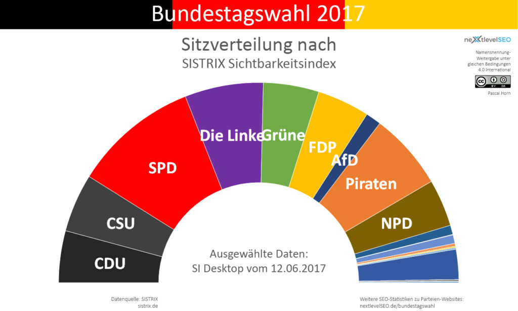 SISTRIX Sichtbarkeitsindex, übertragen auf die Bundesparteien und deren Sitzverteilung (ohne 5-Prozent-Hürde). Bild: Pascal Horn / nextlevelSEO.de (CC-BY-SA 4.0)