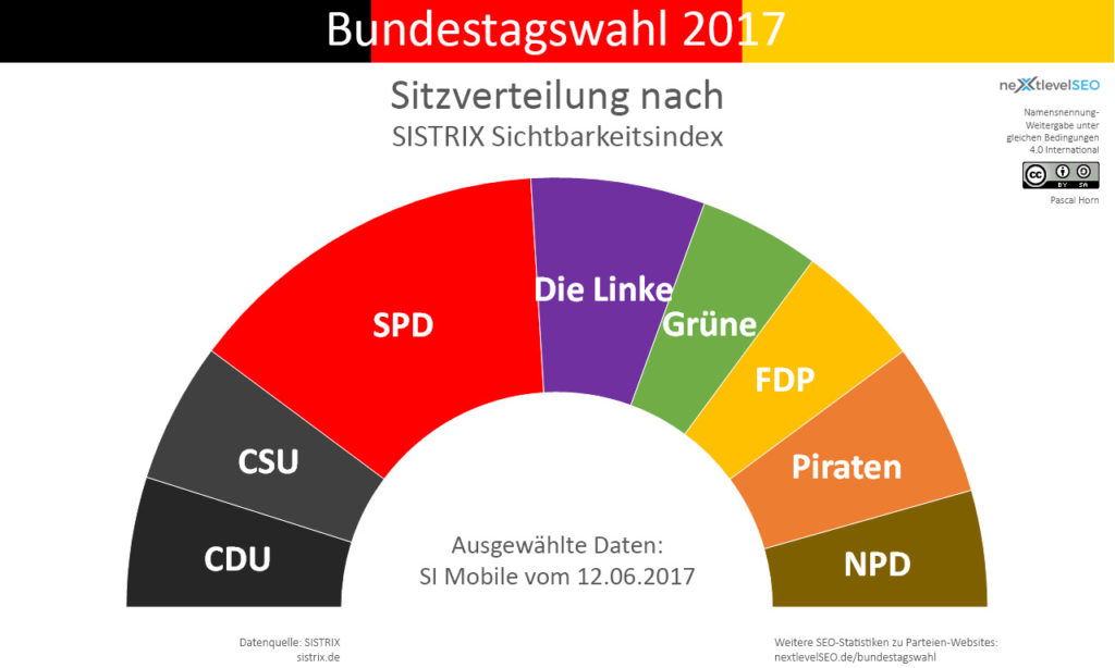 SISTRIX mobiler Sichtbarkeitsindex, übertragen auf die Bundesparteien und deren Sitzverteilung. Bild: Pascal Horn / nextlevelSEO.de (CC-BY-SA 4.0)