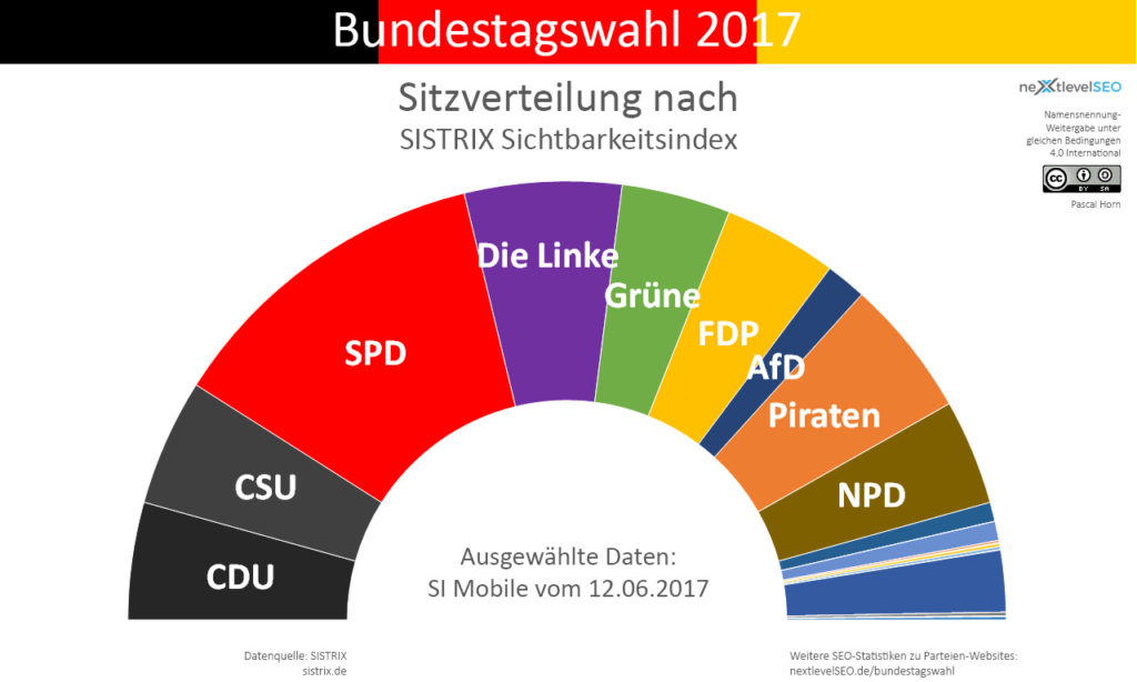 Mobiler Sichtbarkeitsindex, übertragen auf die Bundesparteien und deren Sitzverteilung (ohne 5-Prozent-Hürde). Bild: Pascal Horn / nextlevelSEO.de (CC-BY-SA 4.0)