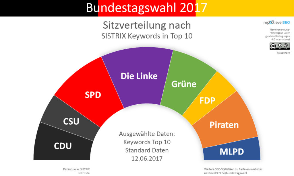 Anzahl Top 10 Keywords der Parteien, übertragen auf deren Sitzverteilung. Bild: Pascal Horn / nextlevelSEO.de (CC-BY-SA 4.0)