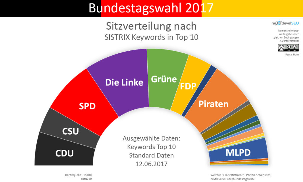 Anzahl Top 10 Keywords der Parteien, übertragen auf deren Sitzverteilung ohne 5 Prozent Hürde. Bild: Pascal Horn / nextlevelSEO.de (CC-BY-SA 4.0)