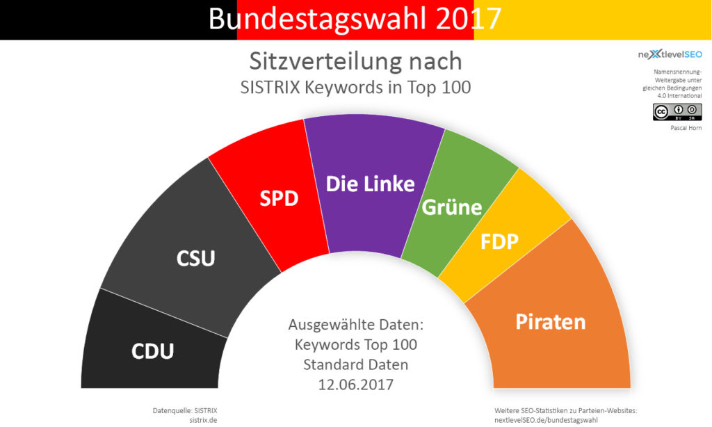 Anzahl Top 100 Keywords der Parteien, übertragen auf deren Sitzverteilung mit 5 Prozent Hürde. Bild: Pascal Horn / nextlevelSEO.de (CC-BY-SA 4.0)